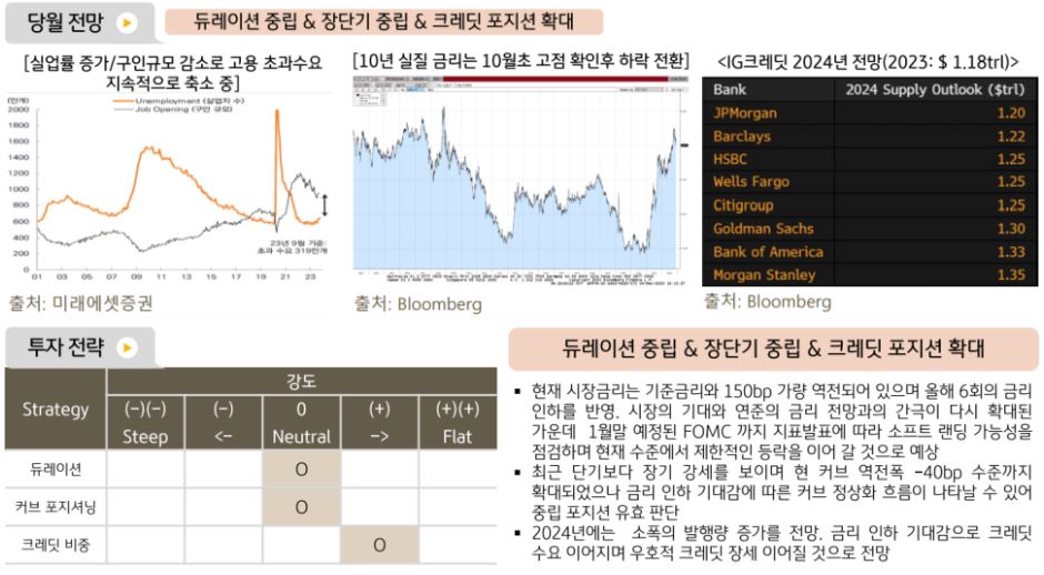 채권운용본부의 1월 해외채권 전망은 듀레이션 중립, 장단기 중립, 크레딧 포지션 확대.